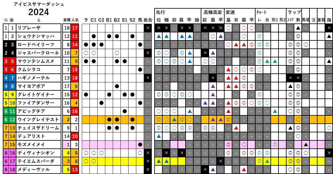 アイビスＳＤ　検証データ　2024